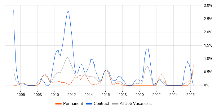 Process Analyst job vacancy trend in Slough