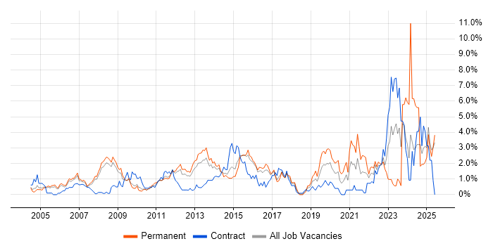 Job vacancy trend for Process Improvement in Slough Job vacancy trend for Process Improvement in Slough