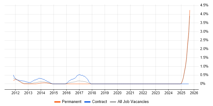 Job vacancy trend for Procurement Analyst in Slough