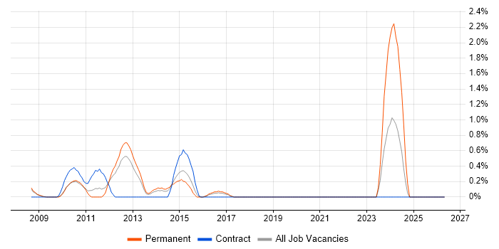 ProCurve job vacancy trend in Slough