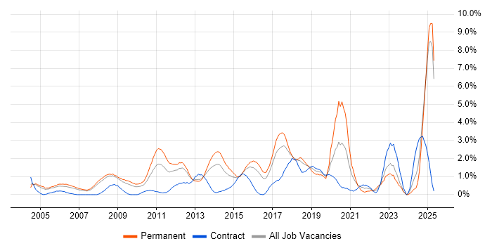 Job vacancy trend for Product Management in Slough
