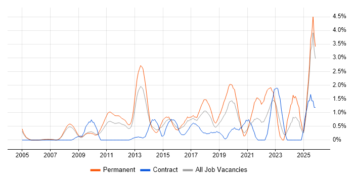 Product Roadmap job vacancy trend in Slough