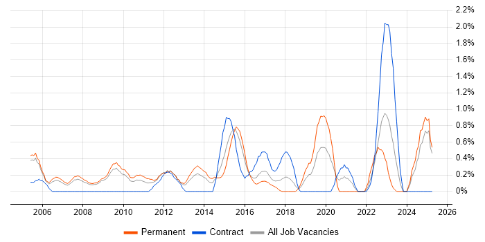 Job vacancy trend for Product Strategy in Slough
