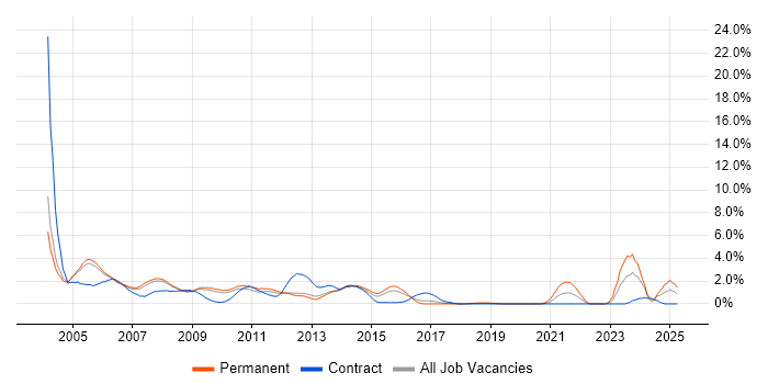 Job vacancy trend for Programmer in Slough
