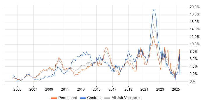 Job vacancy trend for Project Delivery in Slough