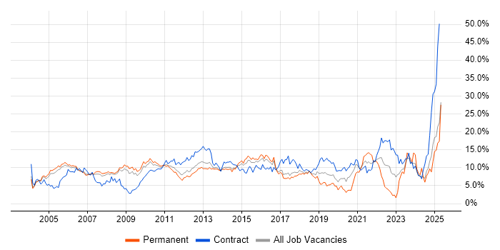 Job vacancy trend for Project Management in Slough Job vacancy trend for Project Management in Slough