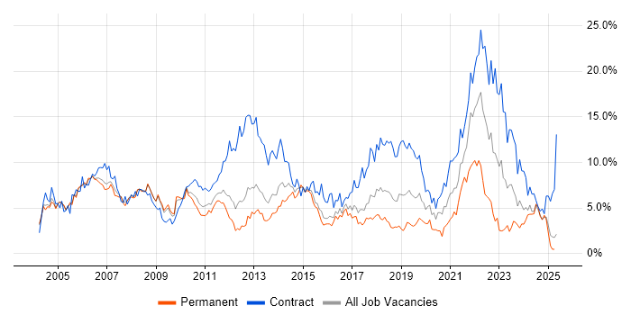Job vacancy trend for Project Manager in Slough Job vacancy trend for Project Manager in Slough