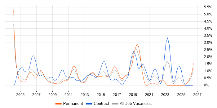 Project Planning job vacancy trend in Slough
