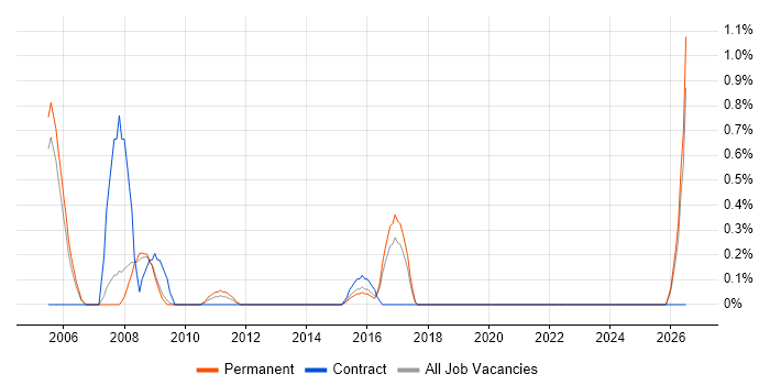 Propensity Modelling job vacancy trend in Slough