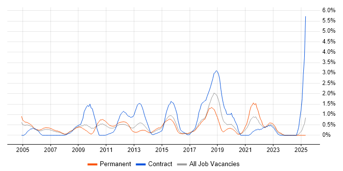 Job vacancy trend for Prototyping in Slough Job vacancy trend for Prototyping in Slough