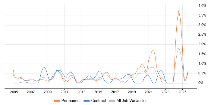 Publishing job vacancy trend in Slough