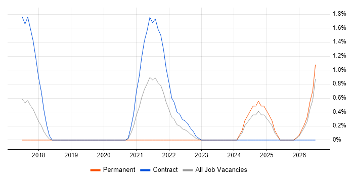 PySpark job vacancy trend in Slough