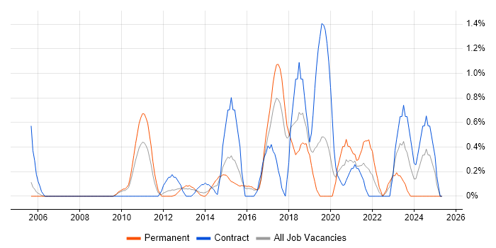 Job vacancy trend for Python Developer in Slough
