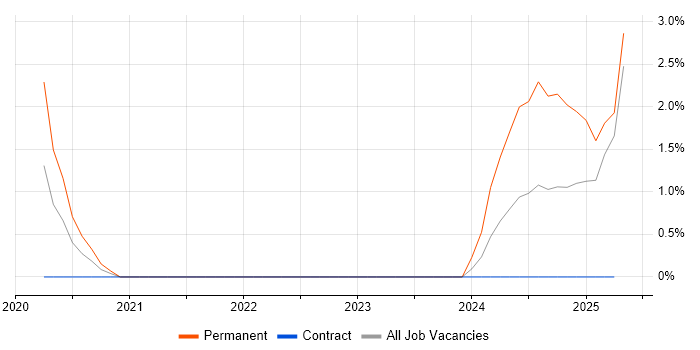 Job vacancy trend for PyTorch in Slough Job vacancy trend for PyTorch in Slough