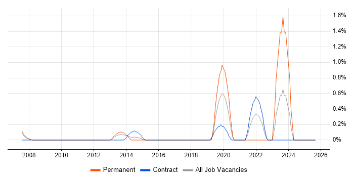 QA Automation job vacancy trend in Slough QA Automation job vacancy trend in Slough