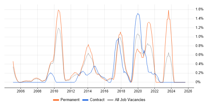 QA Engineer job vacancy trend in Slough QA Engineer job vacancy trend in Slough