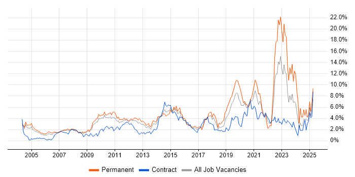 Job vacancy trend for QA in Slough Job vacancy trend for QA in Slough