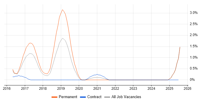 Job vacancy trend for Qlik Sense in Slough
