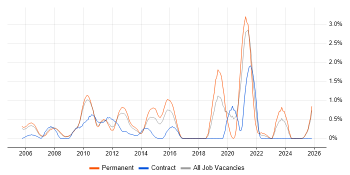 QMS job vacancy trend in Slough