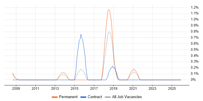 Qualitative Research job vacancy trend in Slough