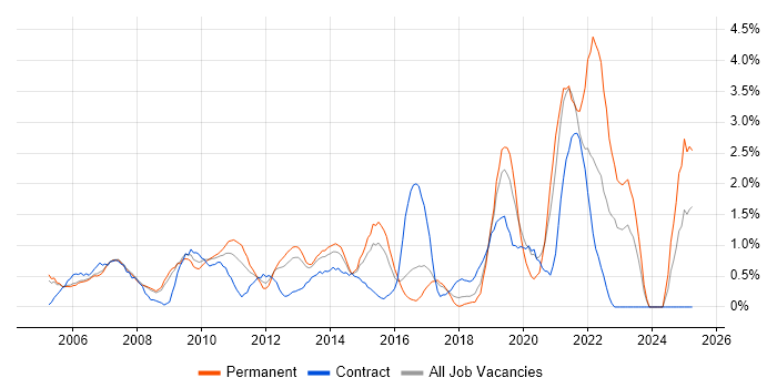 Job vacancy trend for Quality Management in Slough Job vacancy trend for Quality Management in Slough