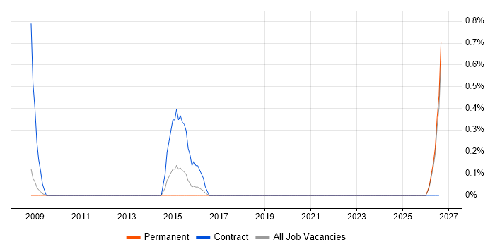 Quote-to-Cash job vacancy trend in Slough