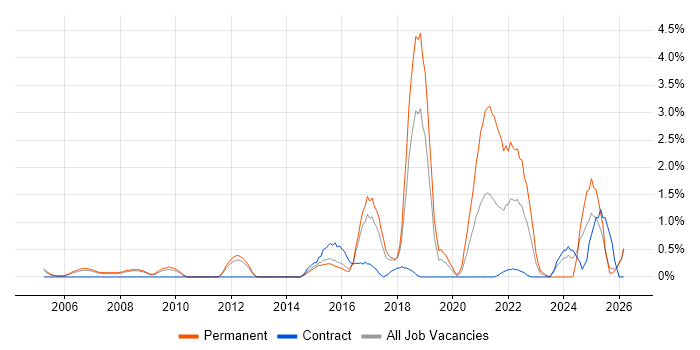 R job vacancy trend in Slough