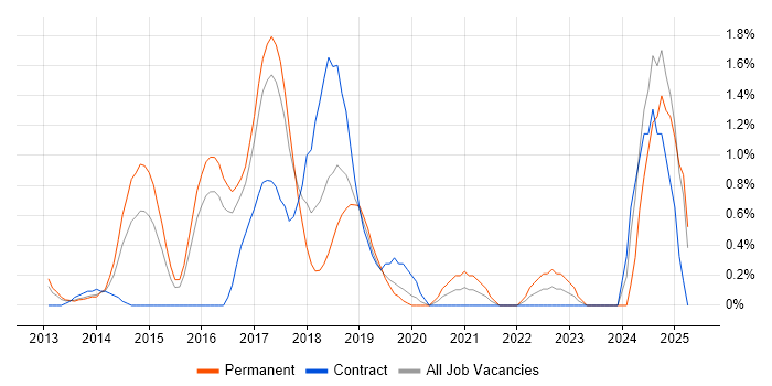 Job vacancy trend for RabbitMQ in Slough