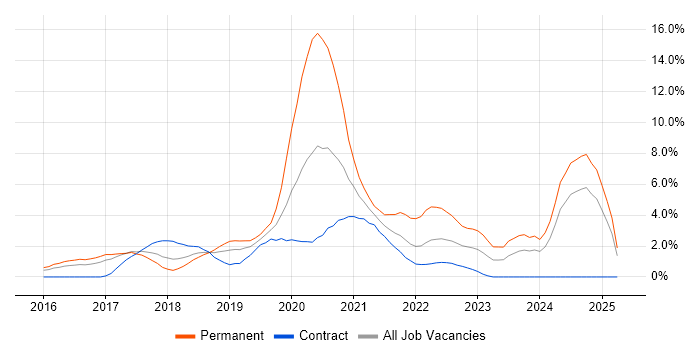 Job vacancy trend for React in Slough Job vacancy trend for React in Slough