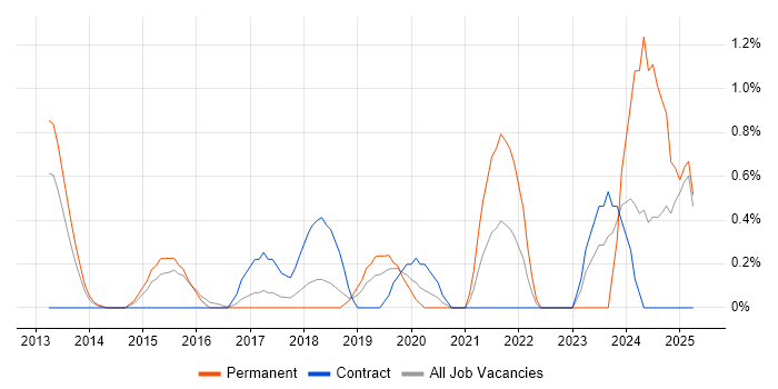 Job vacancy trend for Record to Report in Slough