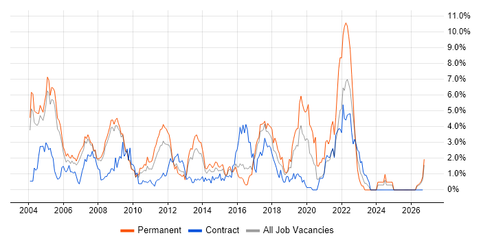 Relational Database job vacancy trend in Slough