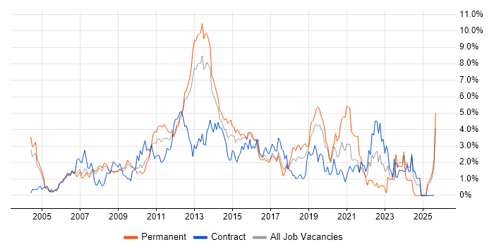 Job vacancy trend for Requirements Gathering in Slough
