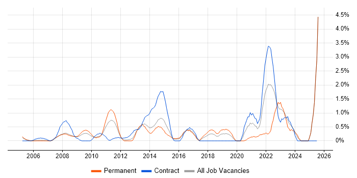 Job vacancy trend for Resource Allocation in Slough