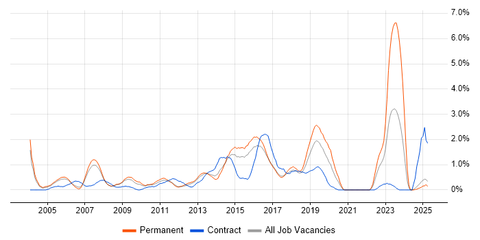 Job vacancy trend for Resource Management in Slough Job vacancy trend for Resource Management in Slough