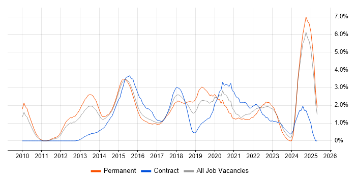 Job vacancy trend for REST in Slough Job vacancy trend for REST in Slough
