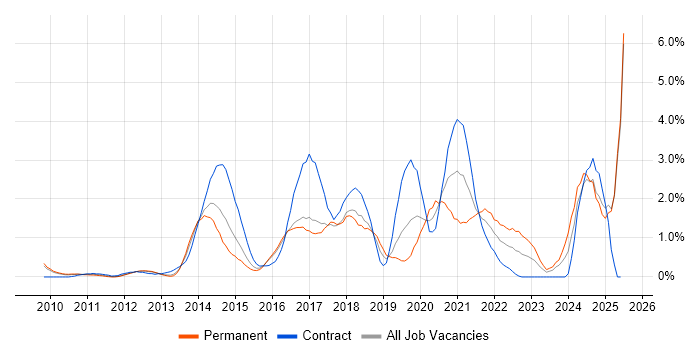 Job vacancy trend for RESTful in Slough Job vacancy trend for RESTful in Slough