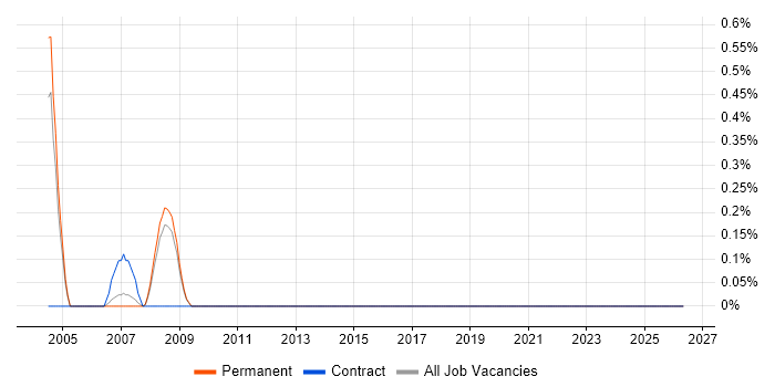 Retail Finance job vacancy trend in Slough