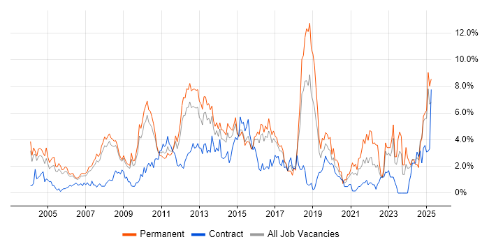 Job vacancy trend for Retail in Slough Job vacancy trend for Retail in Slough