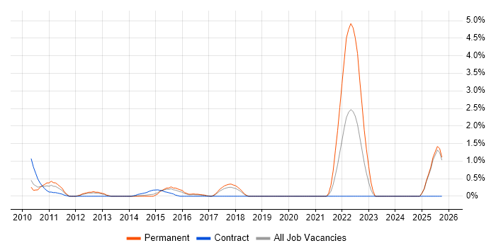 Revenue Management job vacancy trend in Slough