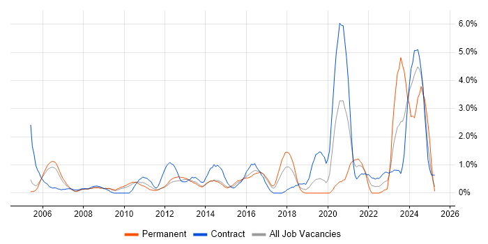 Job vacancy trend for Risk Assessment in Slough Job vacancy trend for Risk Assessment in Slough