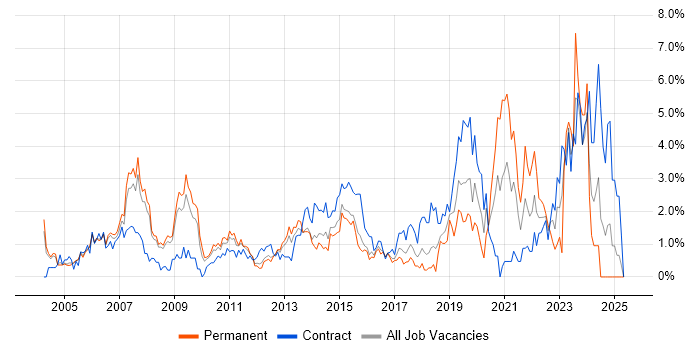 Job vacancy trend for Risk Management in Slough Job vacancy trend for Risk Management in Slough