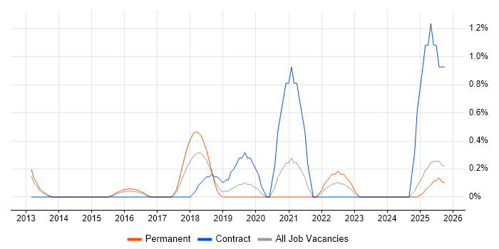Robotics job vacancy trend in Slough