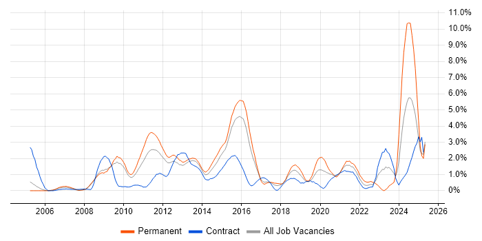 Job vacancy trend for Root Cause Analysis in Slough Job vacancy trend for Root Cause Analysis in Slough