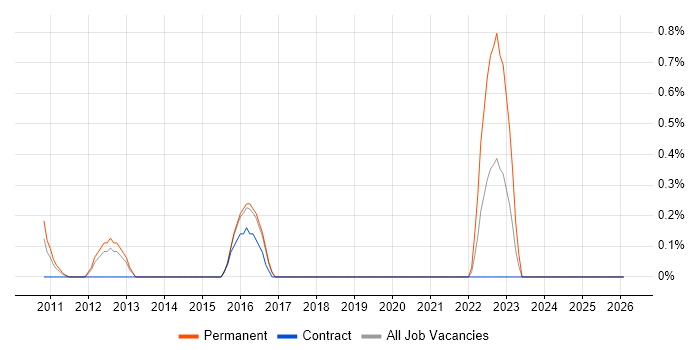 RS-232 job vacancy trend in Slough