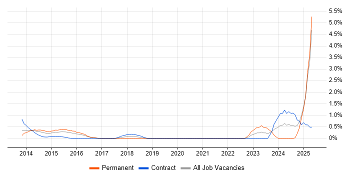 Job vacancy trend for Runbook in Slough Job vacancy trend for Runbook in Slough