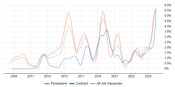 SaaS job vacancy trend in Slough