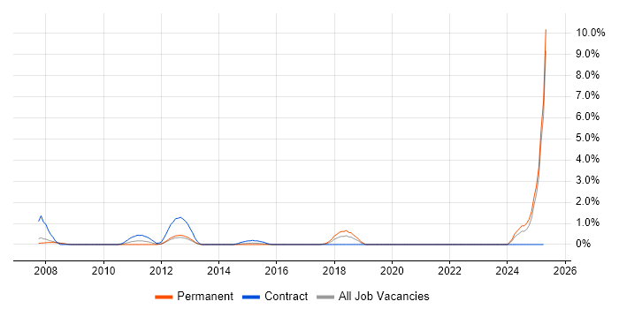 Job vacancy trend for Sage 200 in Slough