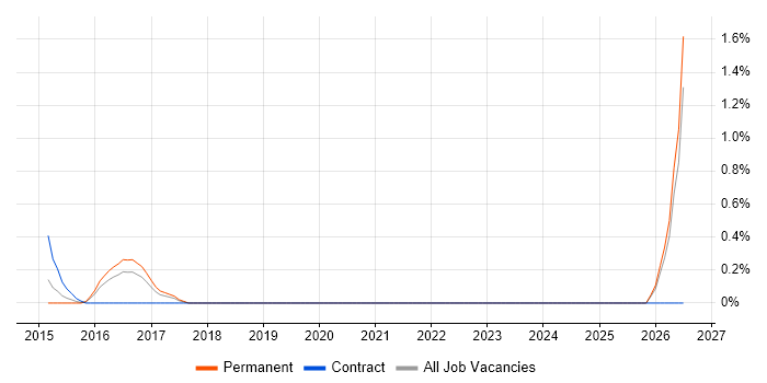 Sage X3 job vacancy trend in Slough