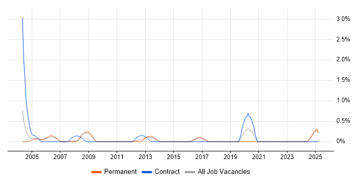 Job vacancy trend for Sales Analyst in Slough
