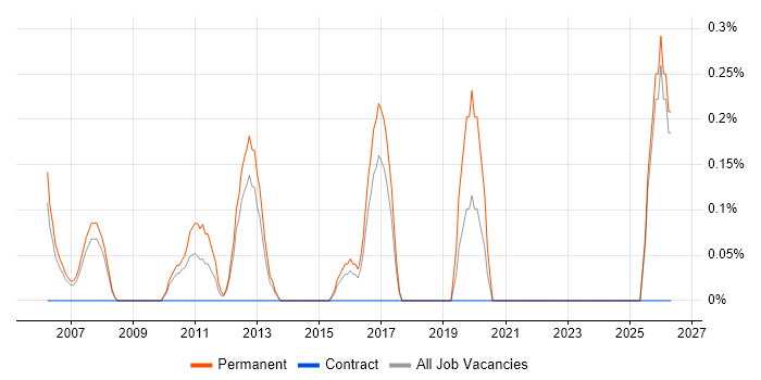 Sales Director job vacancy trend in Slough